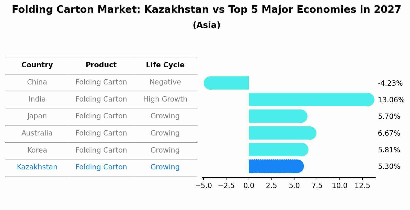 Folding Carton Market: Kazakhstan vs Top 5 Major Economies in 2027 (Asia)