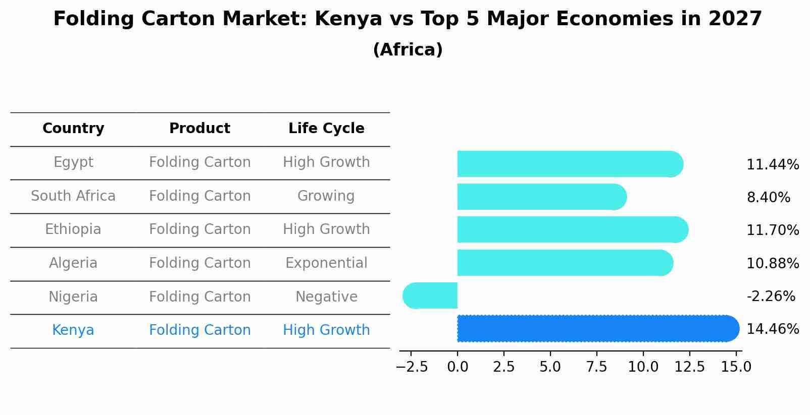 Folding Carton Market: Kenya vs Top 5 Major Economies in 2027 (Africa)