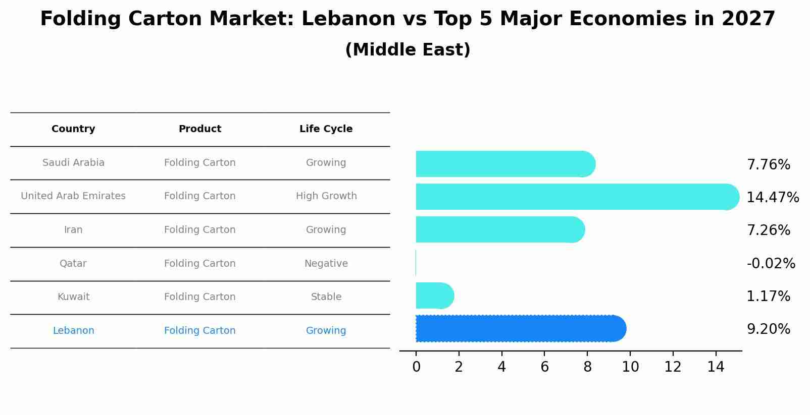 Folding Carton Market: Lebanon vs Top 5 Major Economies in 2027 (Middle East)