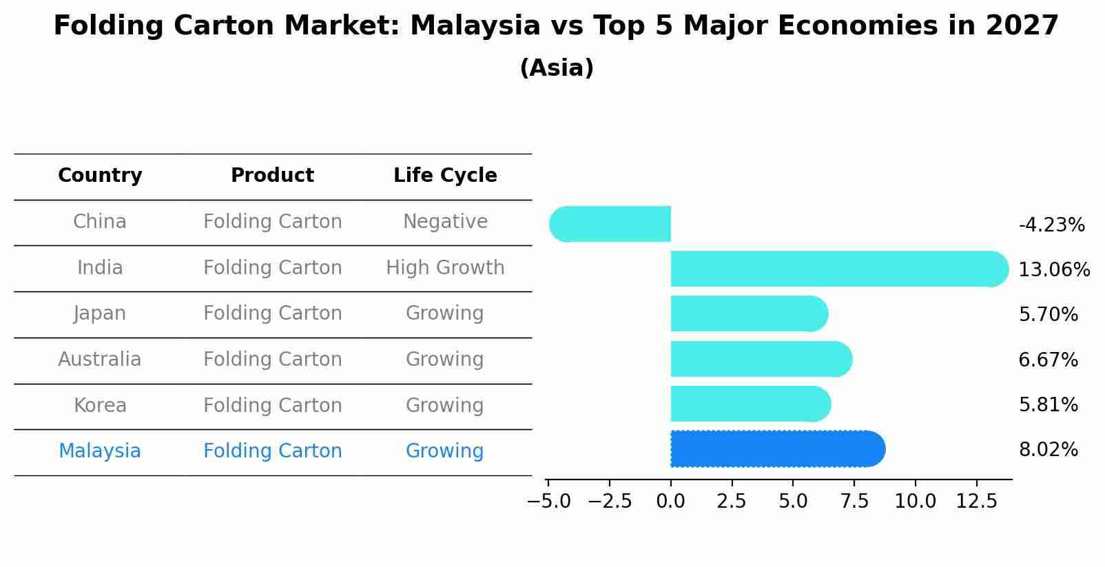 Folding Carton Market: Malaysia vs Top 5 Major Economies in 2027 (Asia)