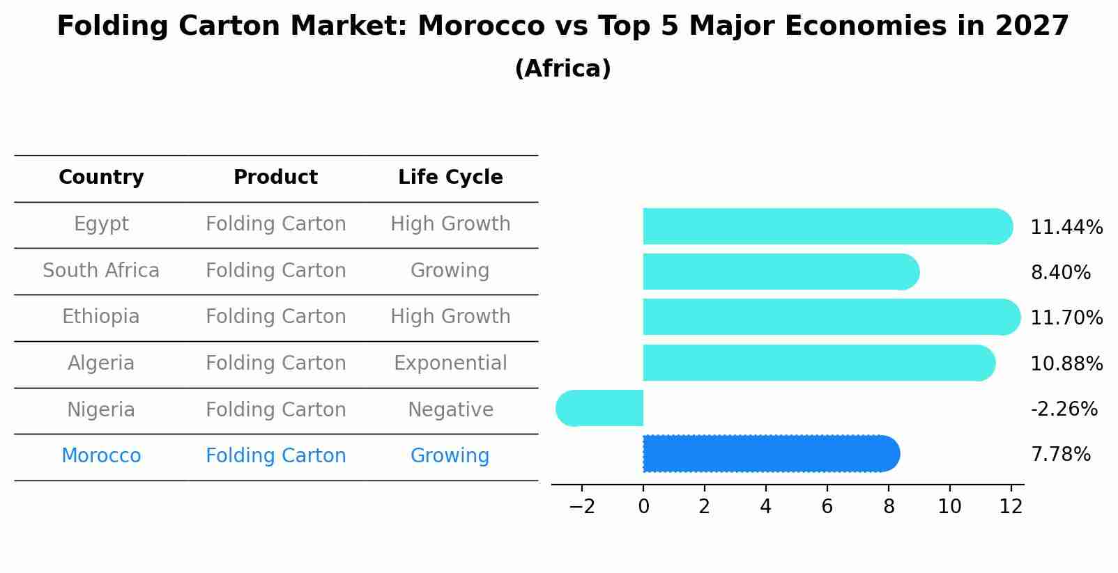 Folding Carton Market: Morocco vs Top 5 Major Economies in 2027 (Africa)