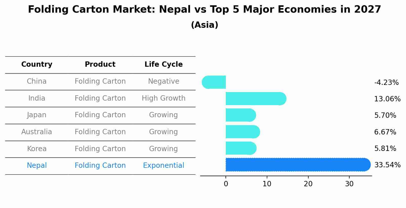 Folding Carton Market: Nepal vs Top 5 Major Economies in 2027 (Asia)