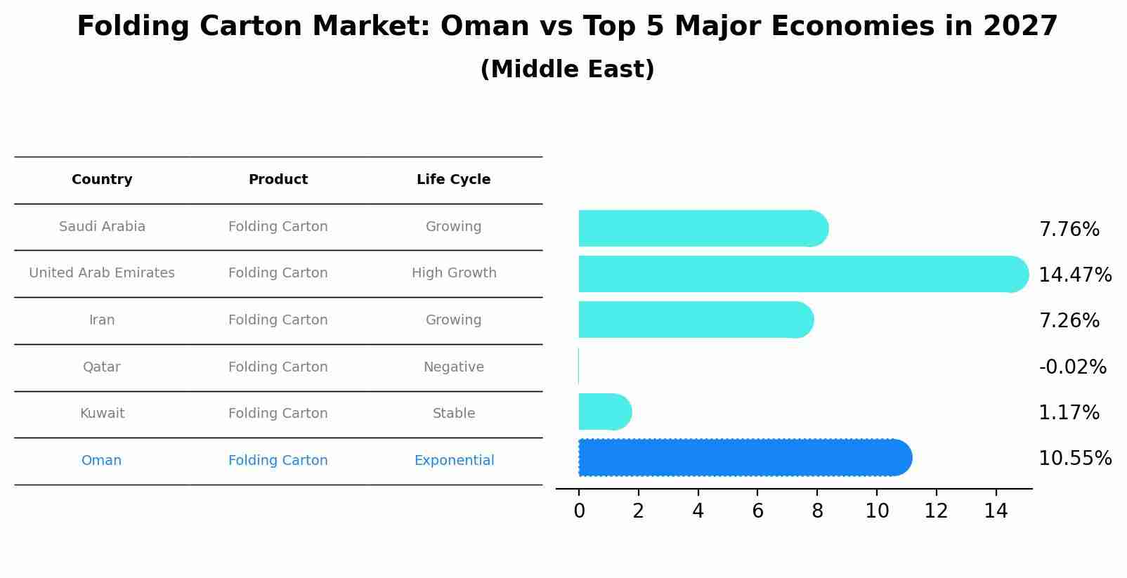 Folding Carton Market: Oman vs Top 5 Major Economies in 2027 (Middle East)