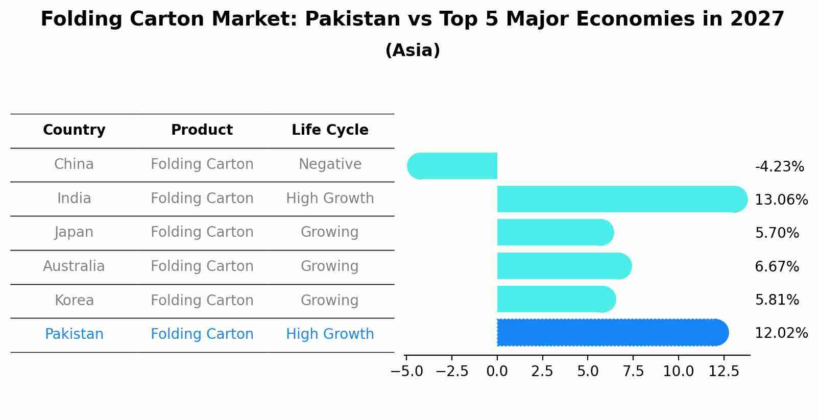 Folding Carton Market: Pakistan vs Top 5 Major Economies in 2027 (Asia)