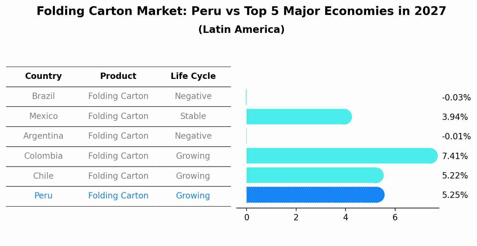 Folding Carton Market: Peru vs Top 5 Major Economies in 2027 (Latin America)