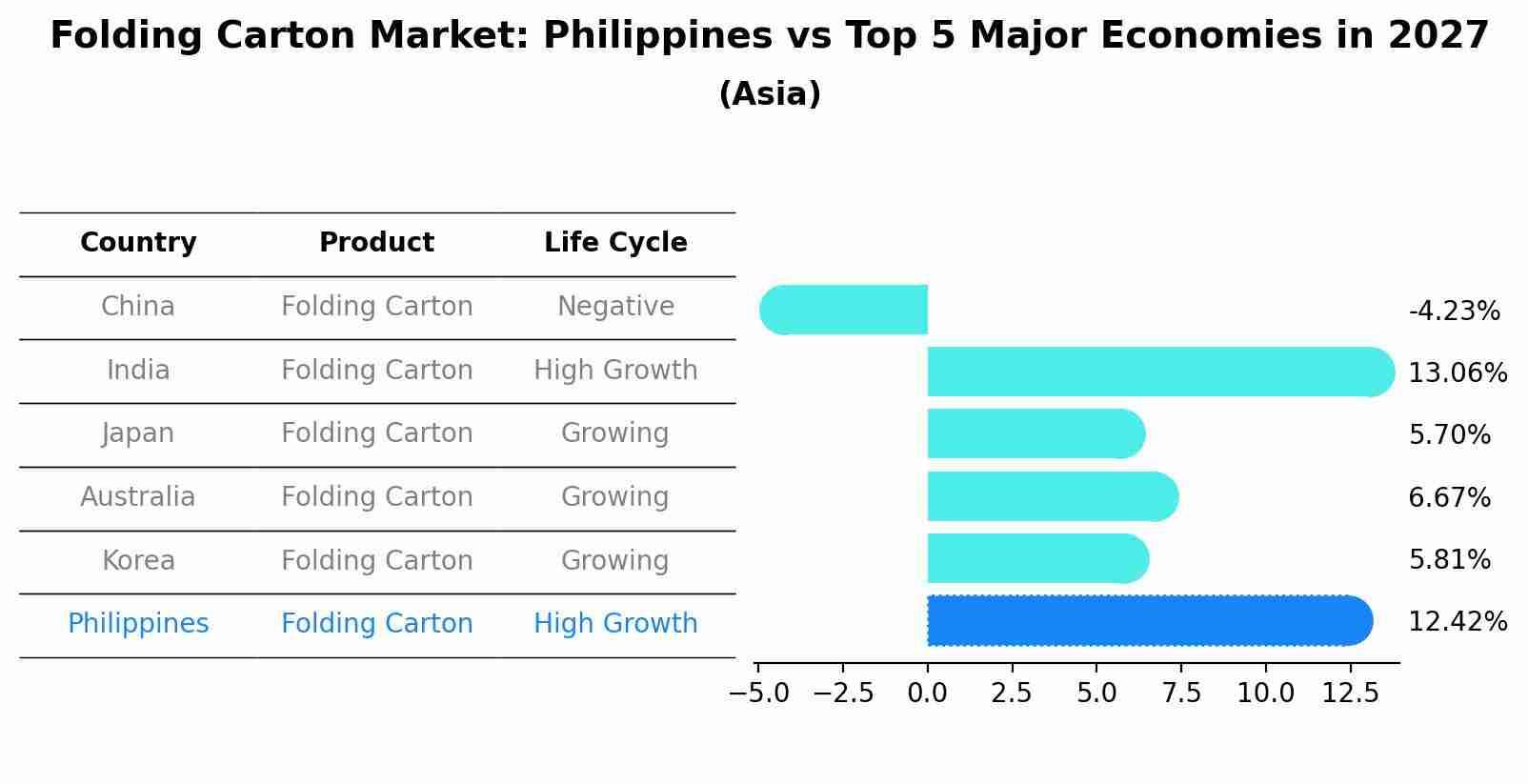 Folding Carton Market: Philippines vs Top 5 Major Economies in 2027 (Asia)