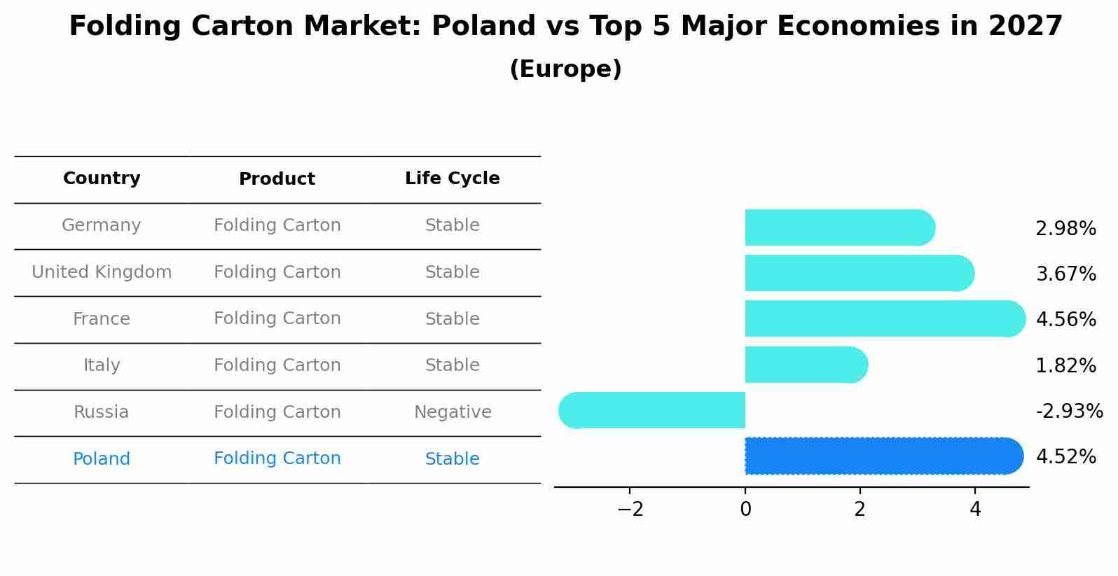 Folding Carton Market: Poland vs Top 5 Major Economies in 2027 (Europe)