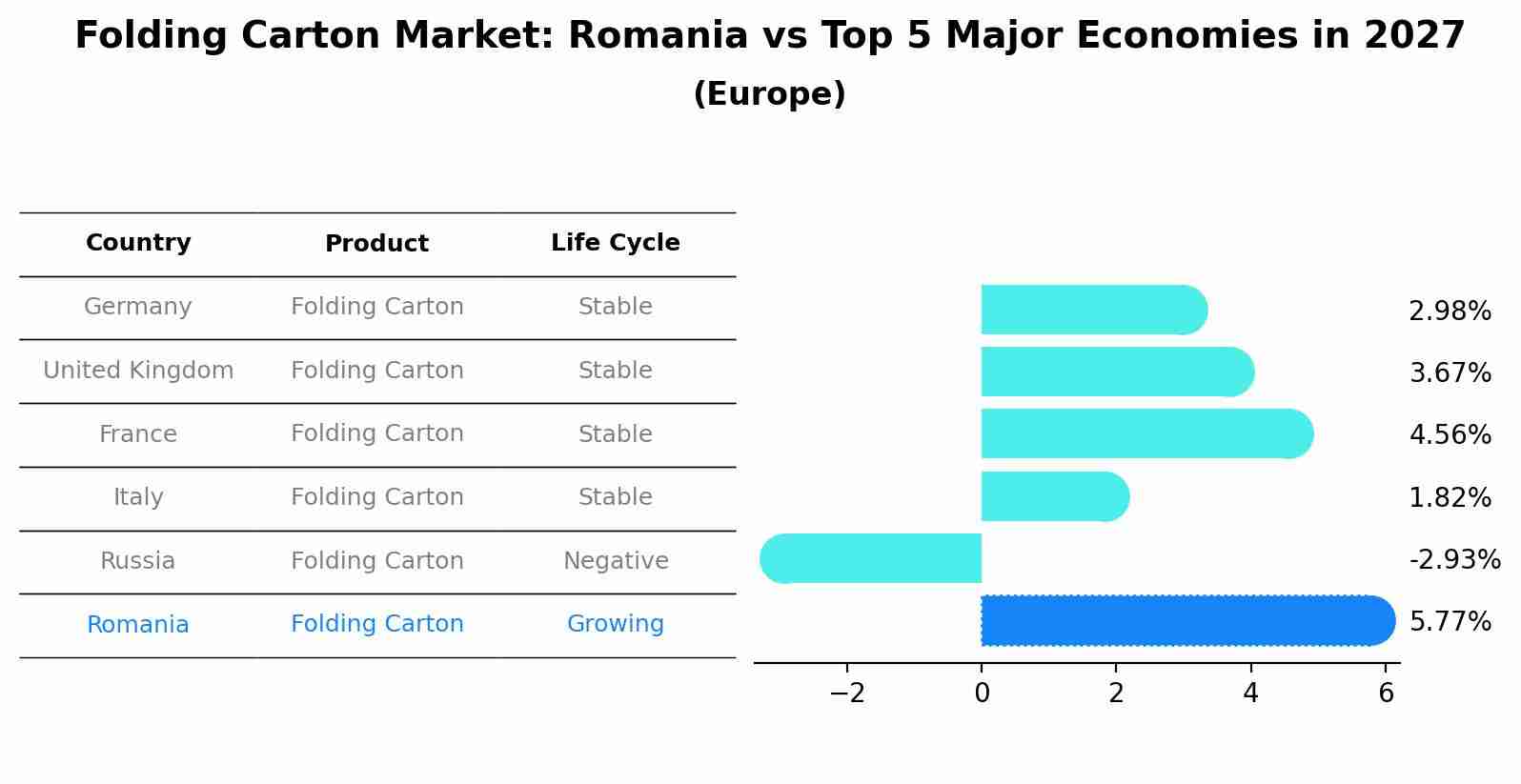 Folding Carton Market: Romania vs Top 5 Major Economies in 2027 (Europe)