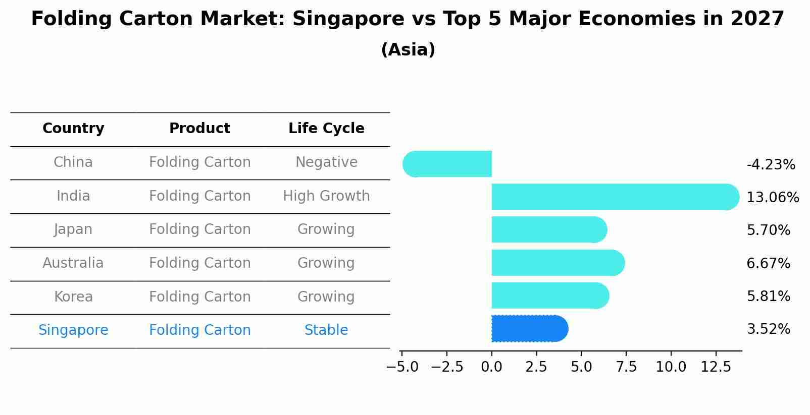 Folding Carton Market: Singapore vs Top 5 Major Economies in 2027 (Asia)