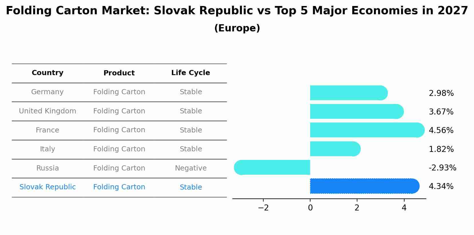 Folding Carton Market: Slovak Republic vs Top 5 Major Economies in 2027 (Europe)