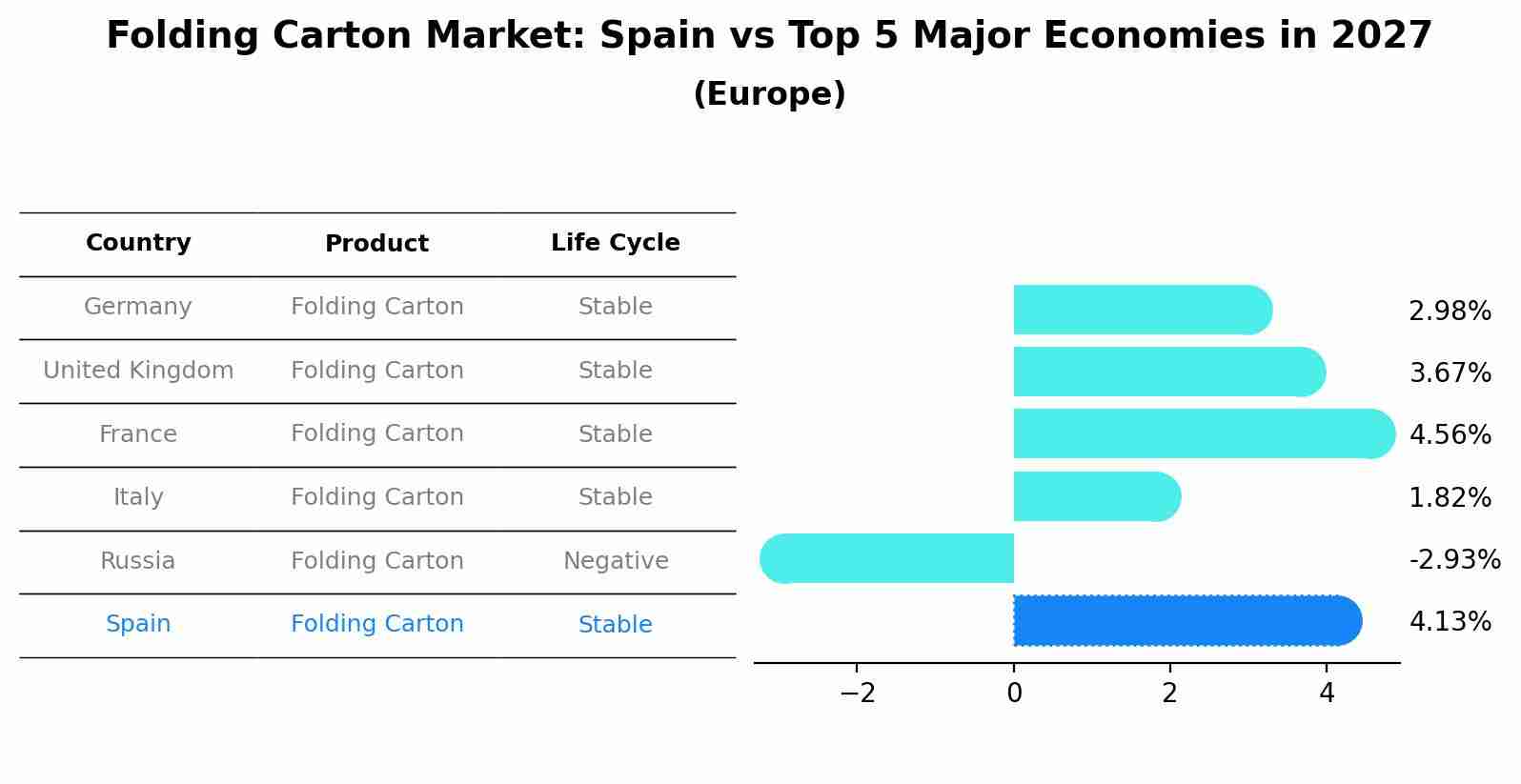 Folding Carton Market: Spain vs Top 5 Major Economies in 2027 (Europe)