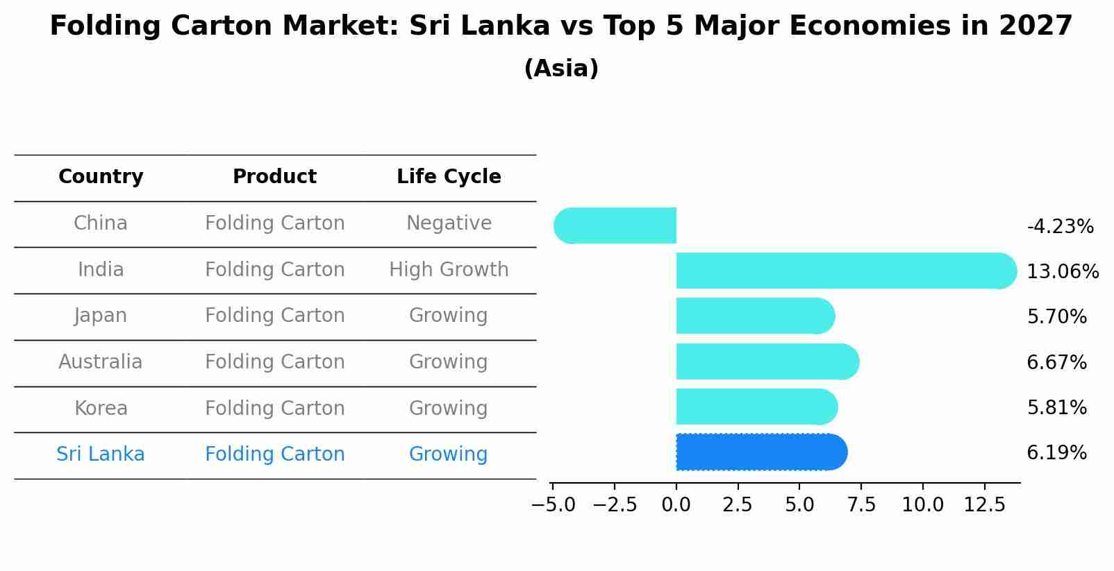 Folding Carton Market: Sri Lanka vs Top 5 Major Economies in 2027 (Asia)