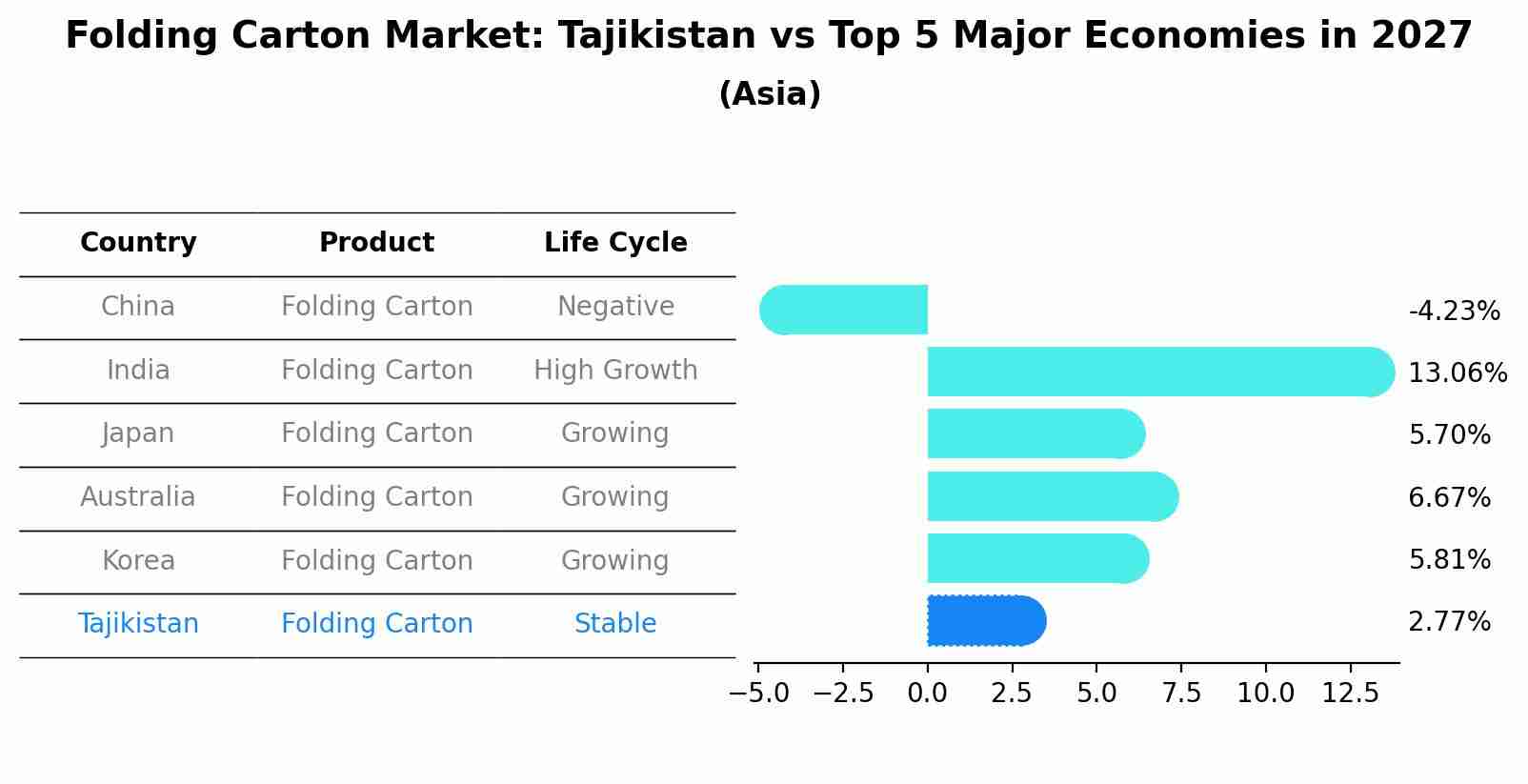 Folding Carton Market: Tajikistan vs Top 5 Major Economies in 2027 (Asia)