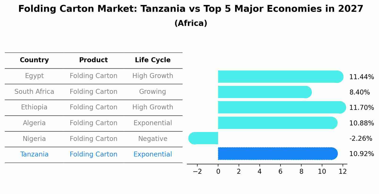 Folding Carton Market: Tanzania vs Top 5 Major Economies in 2027 (Africa)