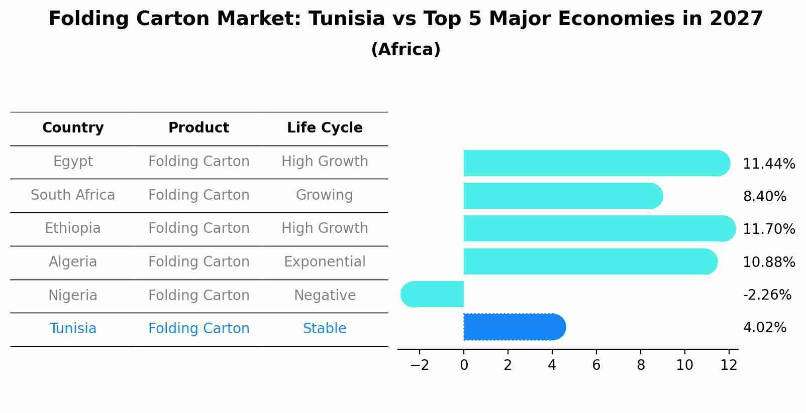 Folding Carton Market: Tunisia vs Top 5 Major Economies in 2027 (Africa)