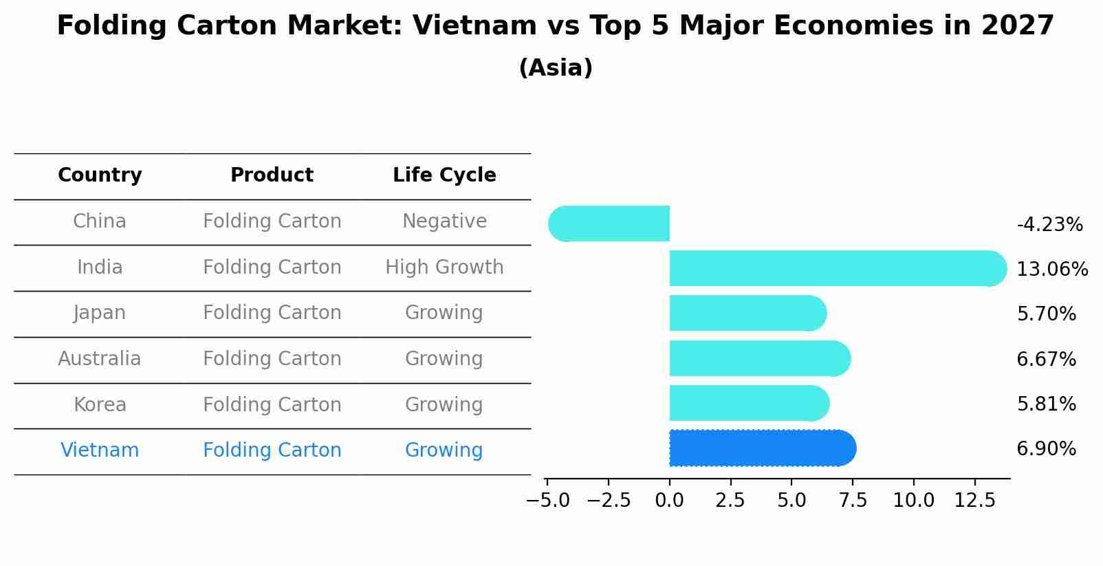 Folding Carton Market: Vietnam vs Top 5 Major Economies in 2027 (Asia)
