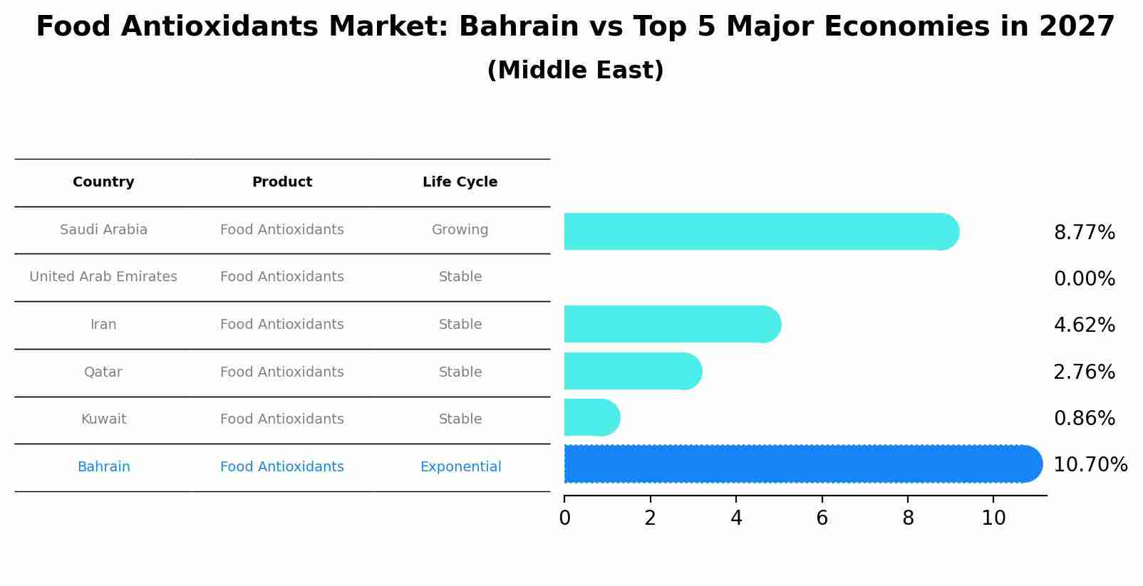 Food Antioxidants Market: Bahrain vs Top 5 Major Economies in 2027 (Middle East)