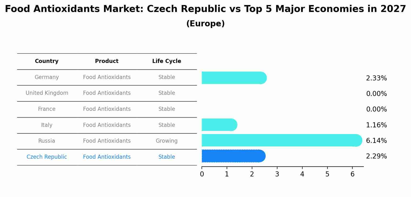Food Antioxidants Market: Czech Republic vs Top 5 Major Economies in 2027 (Europe)