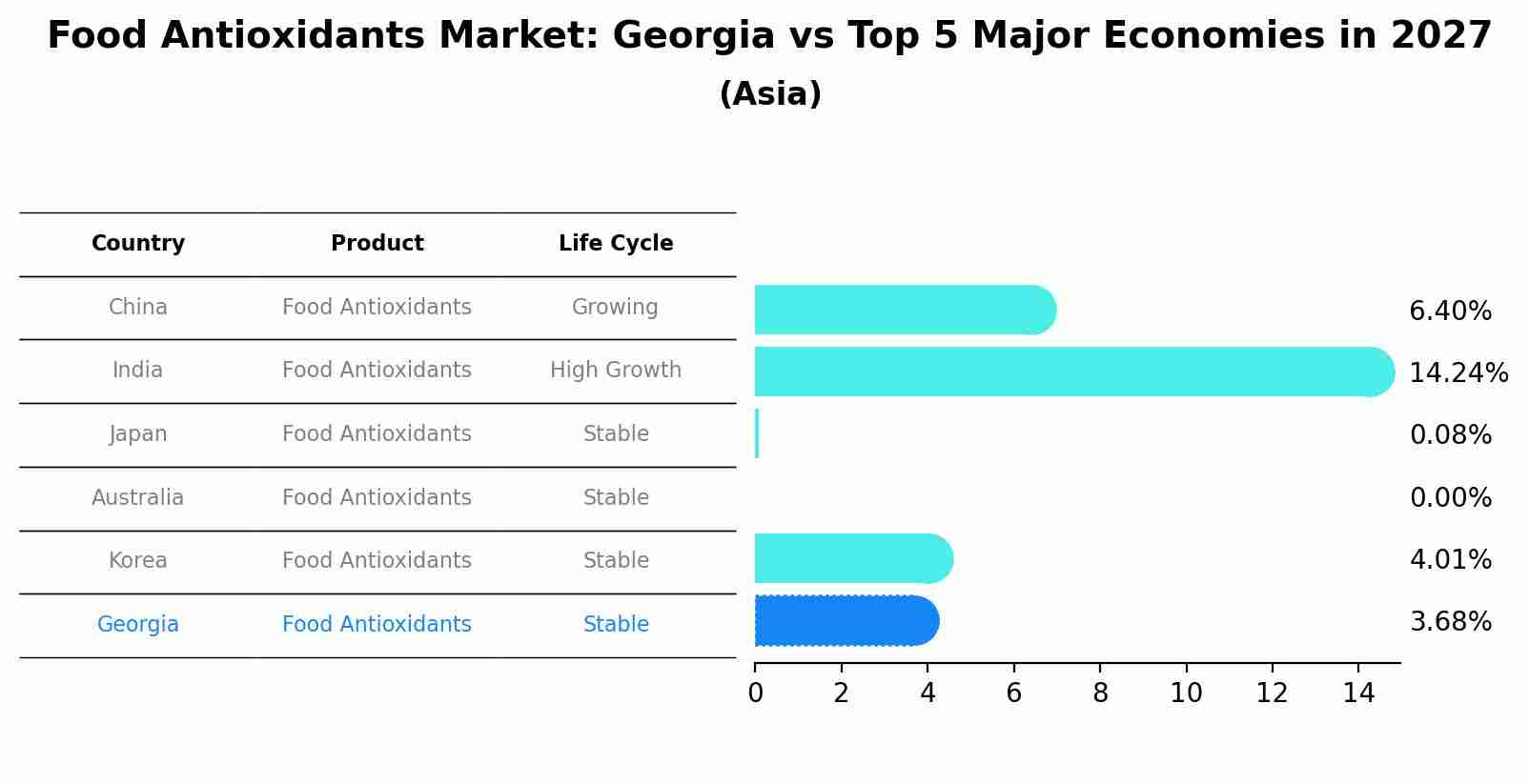 Food Antioxidants Market: Georgia vs Top 5 Major Economies in 2027 (Asia)