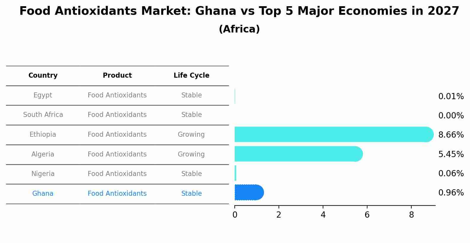 Food Antioxidants Market: Ghana vs Top 5 Major Economies in 2027 (Africa)