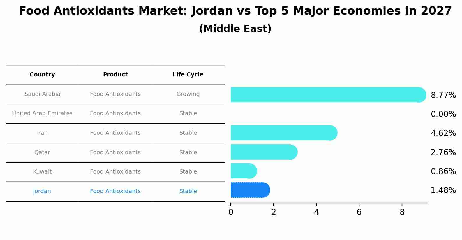 Food Antioxidants Market: Jordan vs Top 5 Major Economies in 2027 (Middle East)