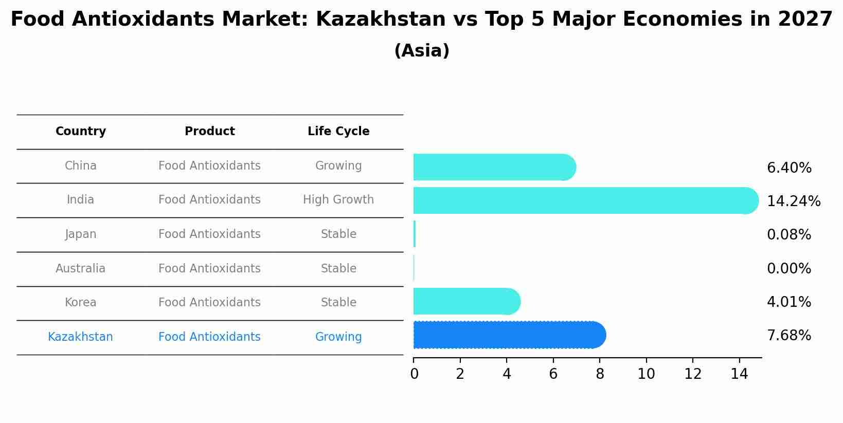 Food Antioxidants Market: Kazakhstan vs Top 5 Major Economies in 2027 (Asia)