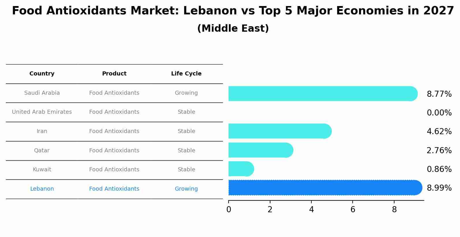 Food Antioxidants Market: Lebanon vs Top 5 Major Economies in 2027 (Middle East)