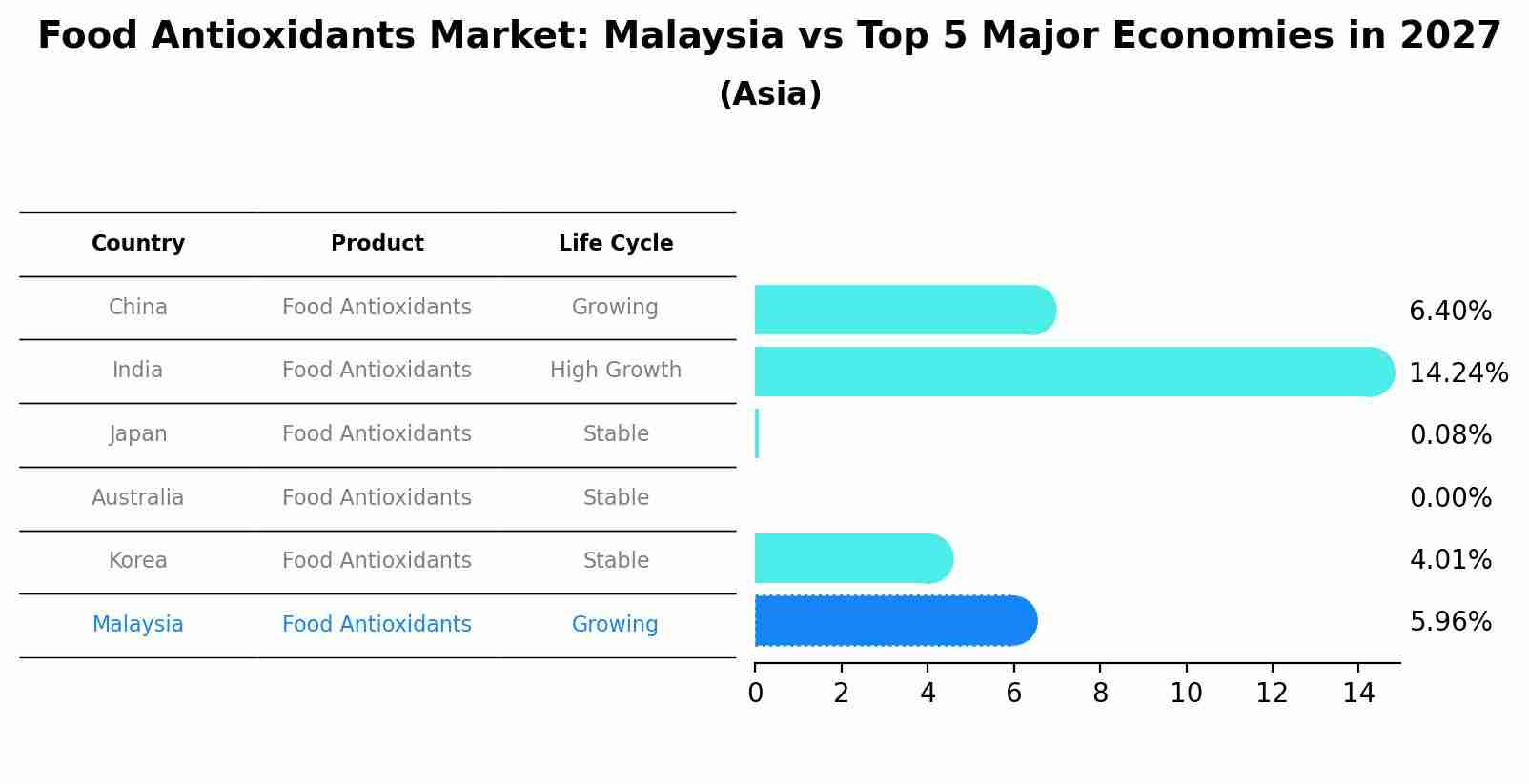 Food Antioxidants Market: Malaysia vs Top 5 Major Economies in 2027 (Asia)