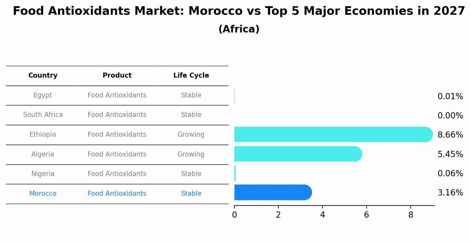 Food Antioxidants Market: Morocco vs Top 5 Major Economies in 2027 (Africa)