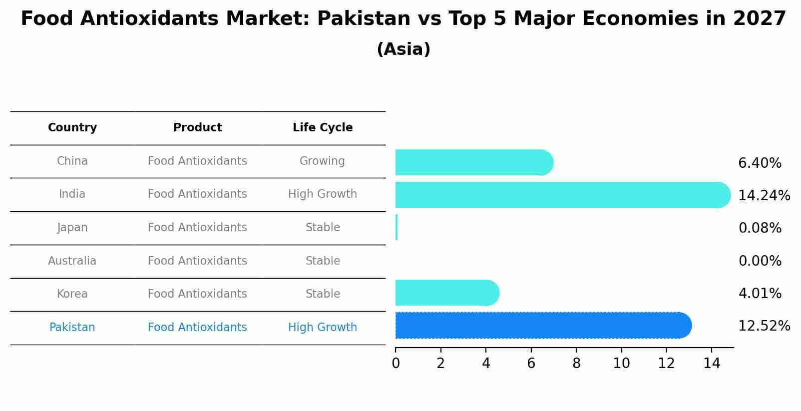 Food Antioxidants Market: Pakistan vs Top 5 Major Economies in 2027 (Asia)