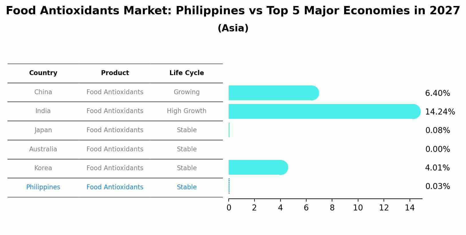Food Antioxidants Market: Philippines vs Top 5 Major Economies in 2027 (Asia)