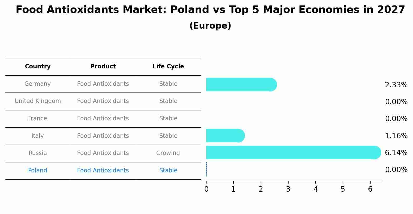 Food Antioxidants Market: Poland vs Top 5 Major Economies in 2027 (Europe)