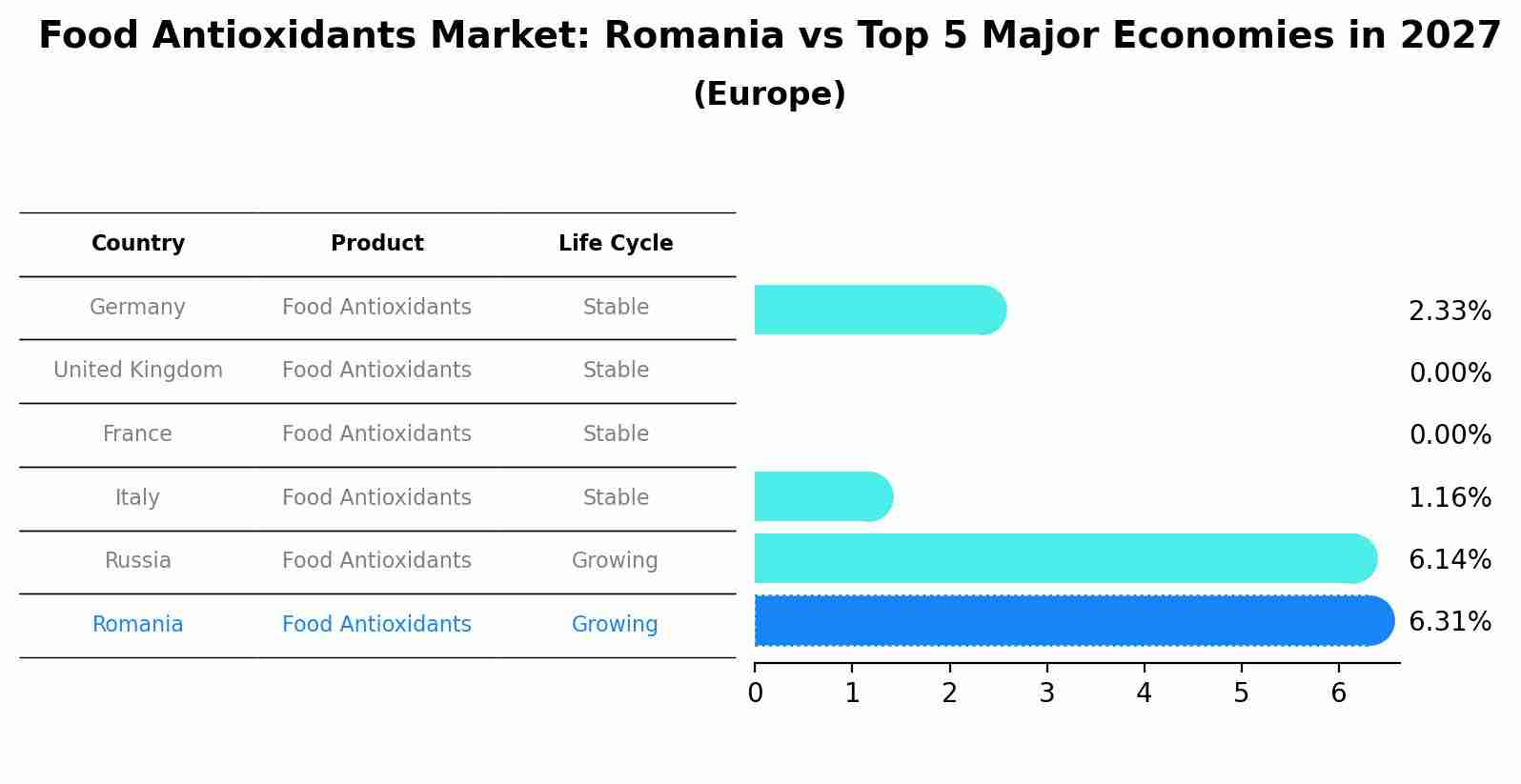 Food Antioxidants Market: Romania vs Top 5 Major Economies in 2027 (Europe)
