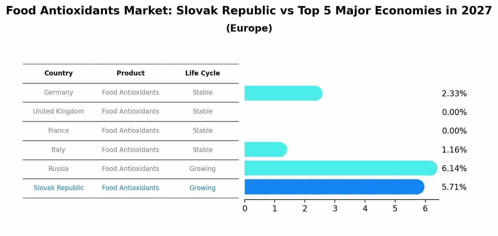 Food Antioxidants Market: Slovak Republic vs Top 5 Major Economies in 2027 (Europe)