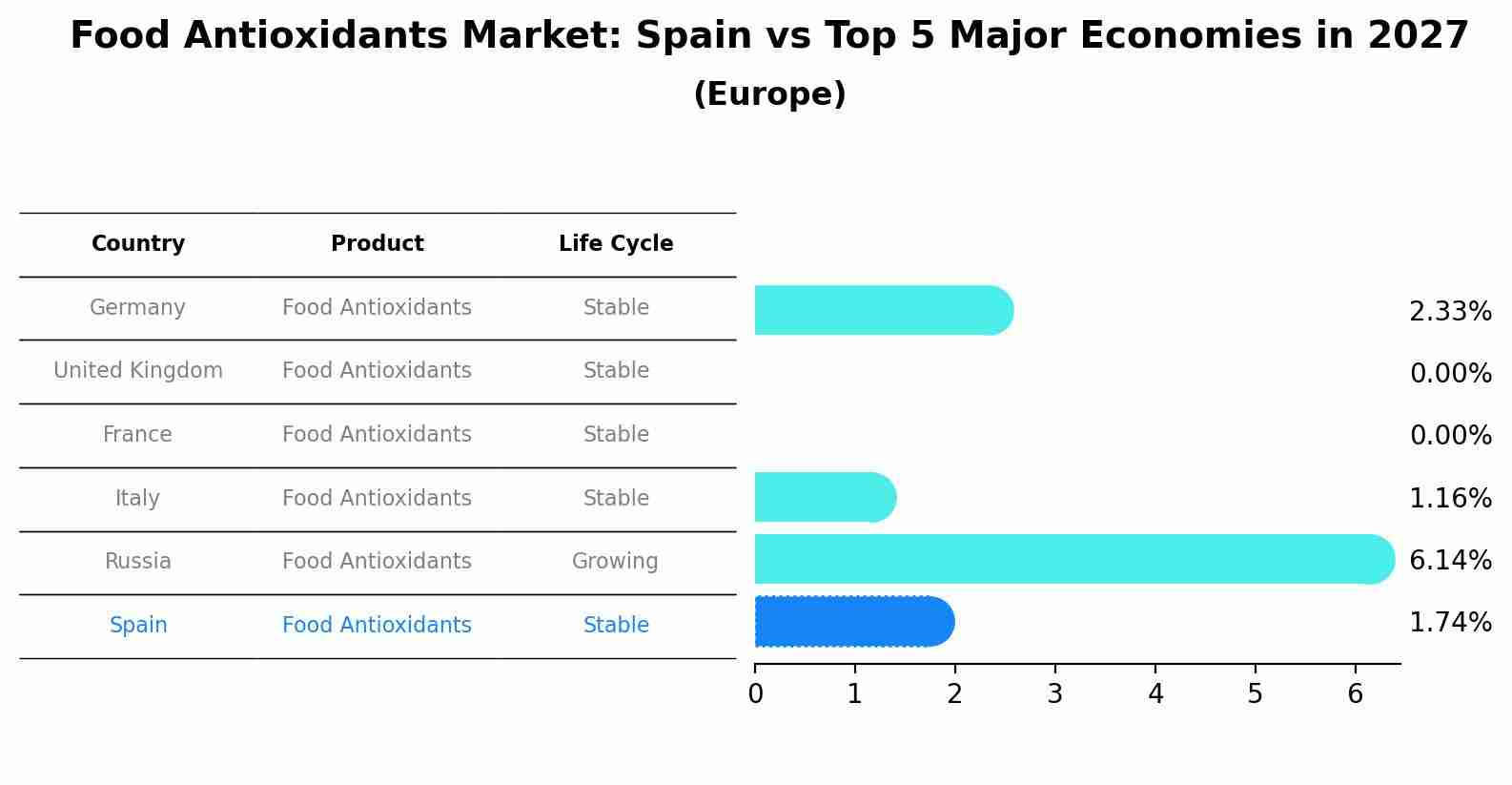 Food Antioxidants Market: Spain vs Top 5 Major Economies in 2027 (Europe)