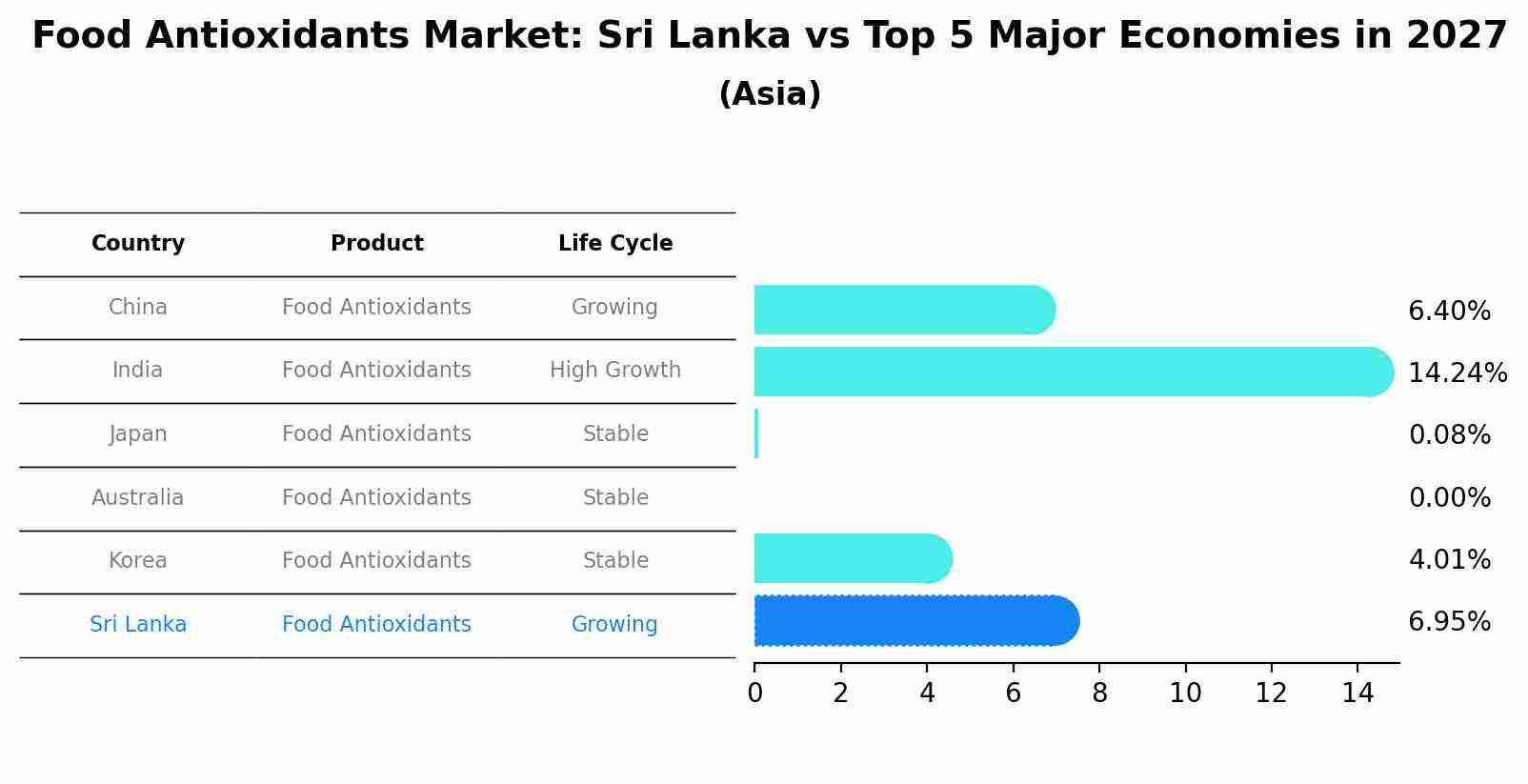 Food Antioxidants Market: Sri Lanka vs Top 5 Major Economies in 2027 (Asia)
