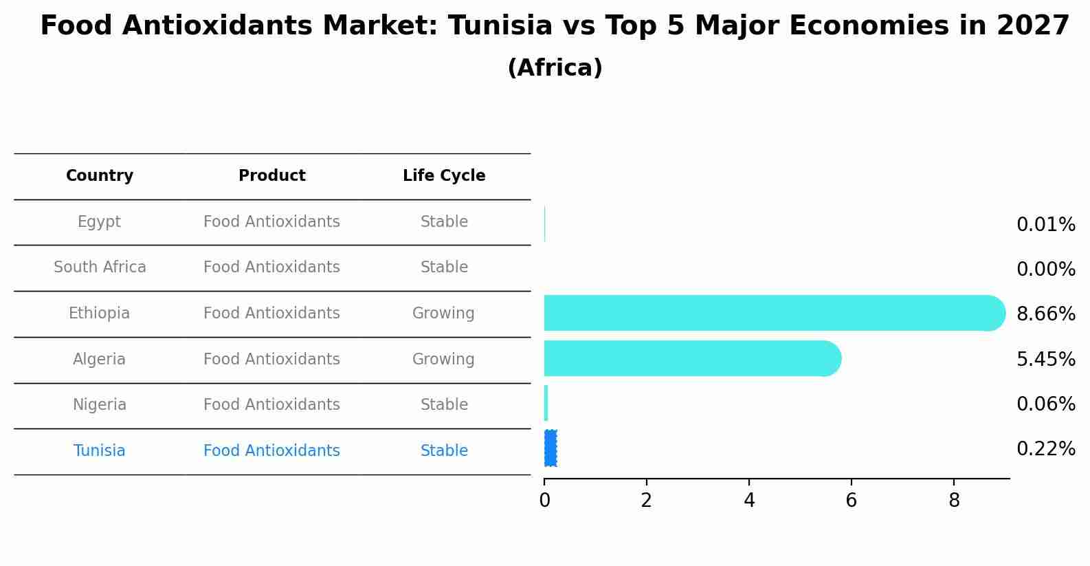 Food Antioxidants Market: Tunisia vs Top 5 Major Economies in 2027 (Africa)