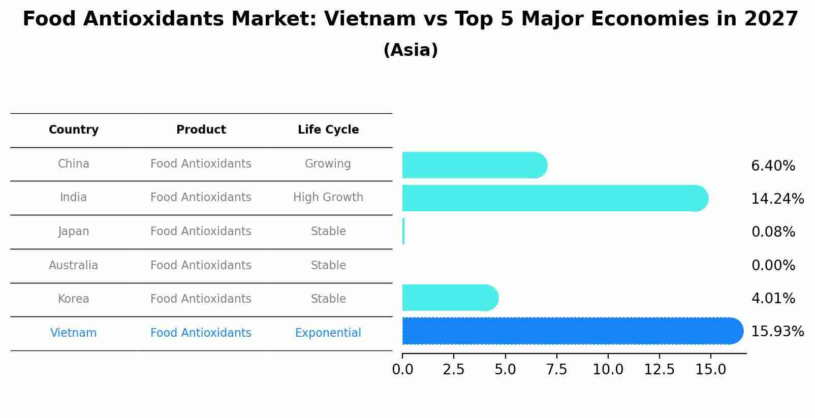 Food Antioxidants Market: Vietnam vs Top 5 Major Economies in 2027 (Asia)