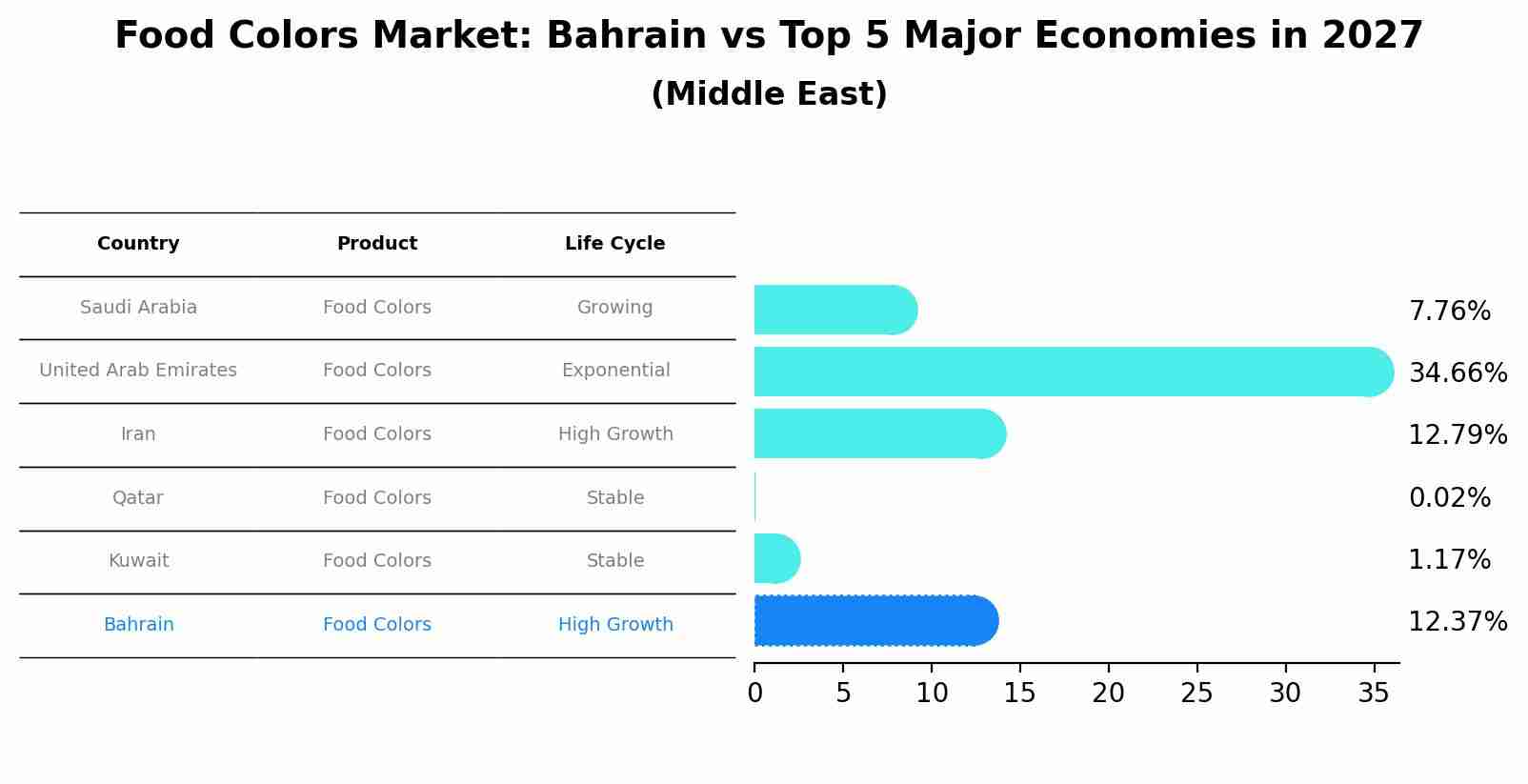 Food Colors Market: Bahrain vs Top 5 Major Economies in 2027 (Middle East)