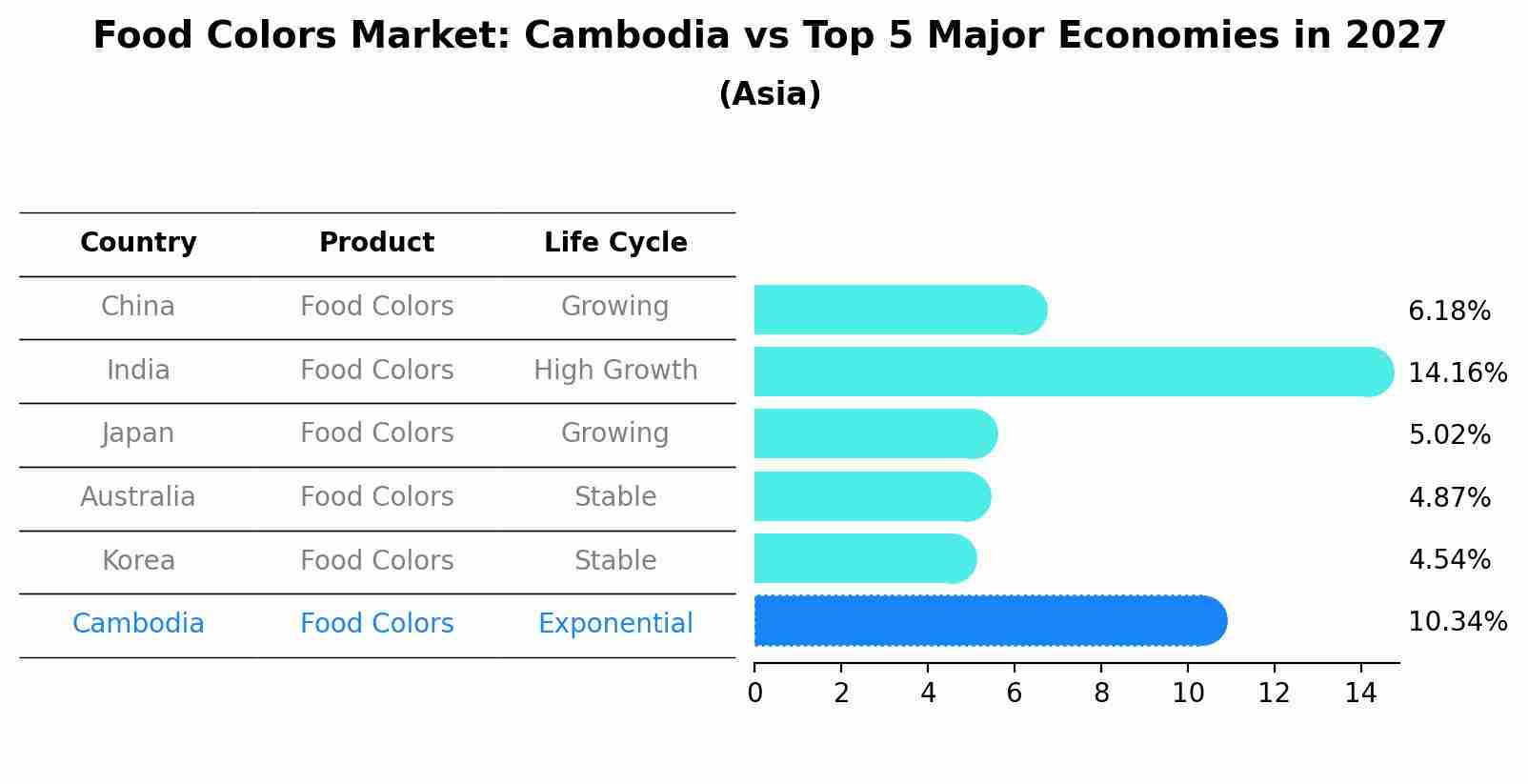 Food Colors Market: Cambodia vs Top 5 Major Economies in 2027 (Asia)