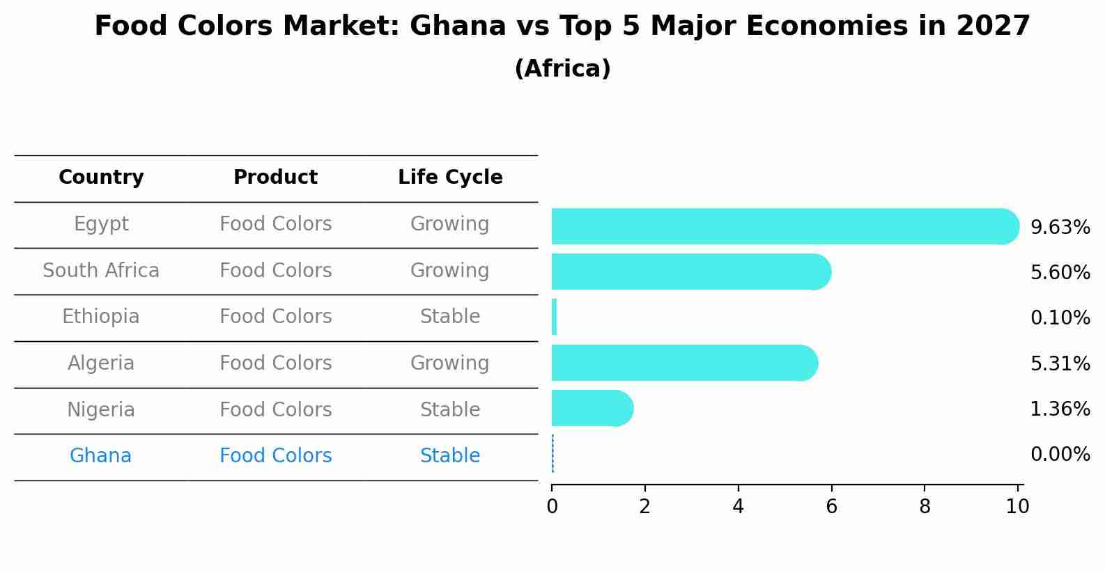 Food Colors Market: Ghana vs Top 5 Major Economies in 2027 (Africa)
