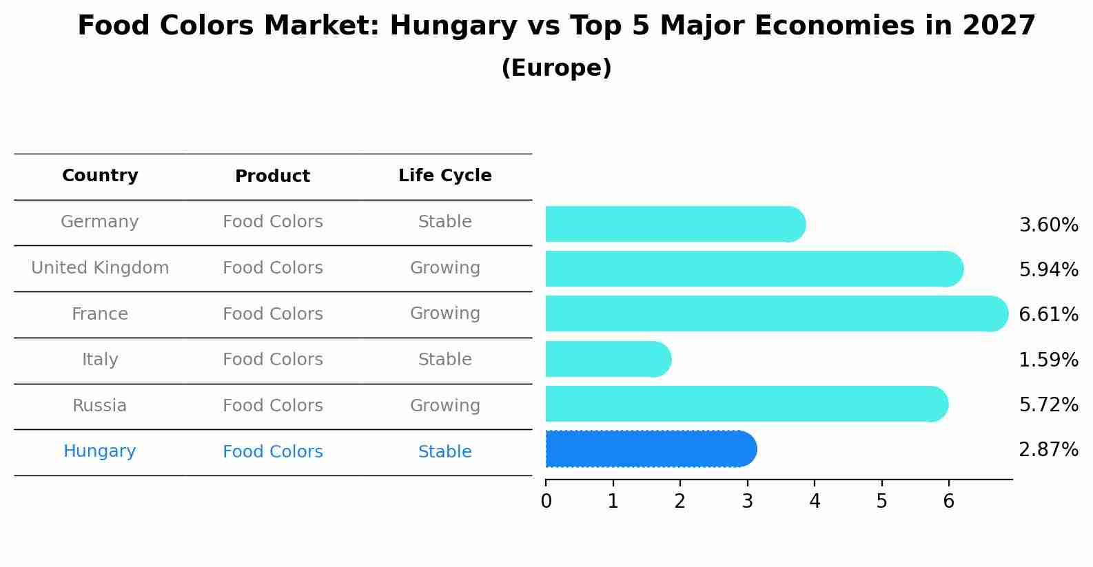Food Colors Market: Hungary vs Top 5 Major Economies in 2027 (Europe)