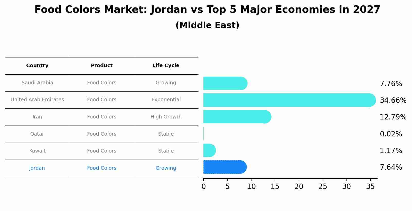 Food Colors Market: Jordan vs Top 5 Major Economies in 2027 (Middle East)