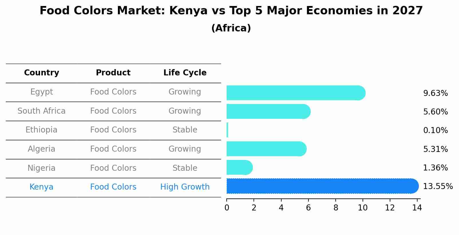 Food Colors Market: Kenya vs Top 5 Major Economies in 2027 (Africa)
