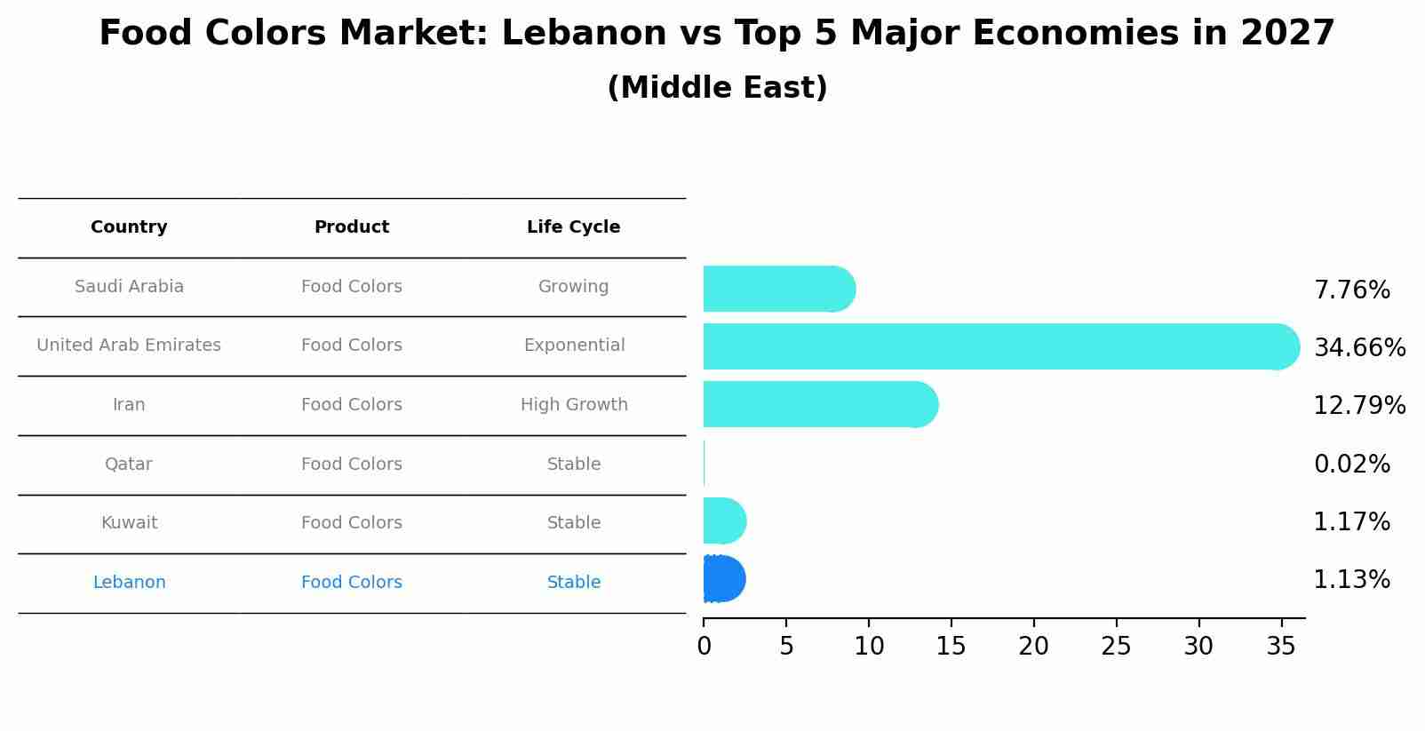 Food Colors Market: Lebanon vs Top 5 Major Economies in 2027 (Middle East)