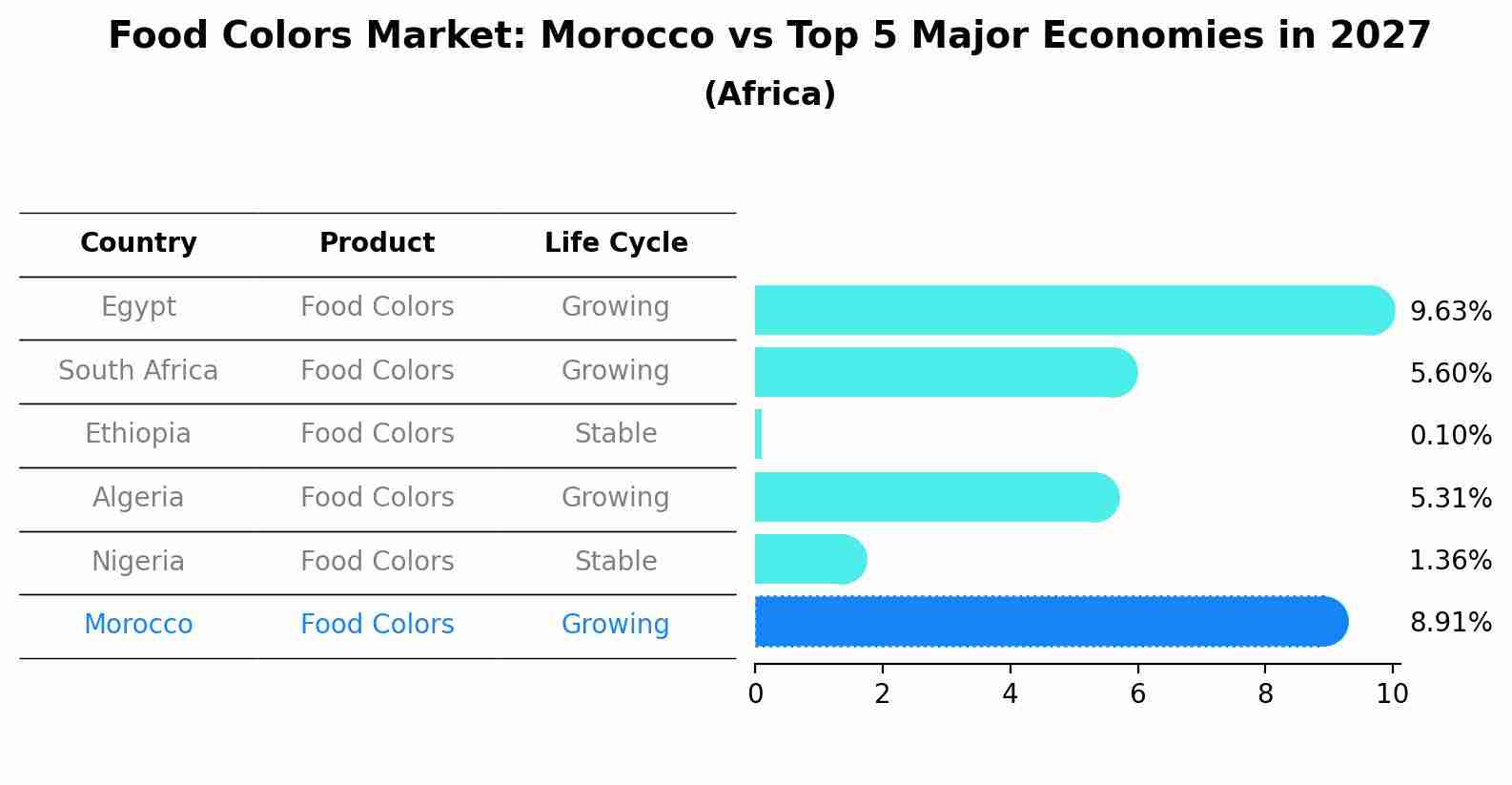 Food Colors Market: Morocco vs Top 5 Major Economies in 2027 (Africa)