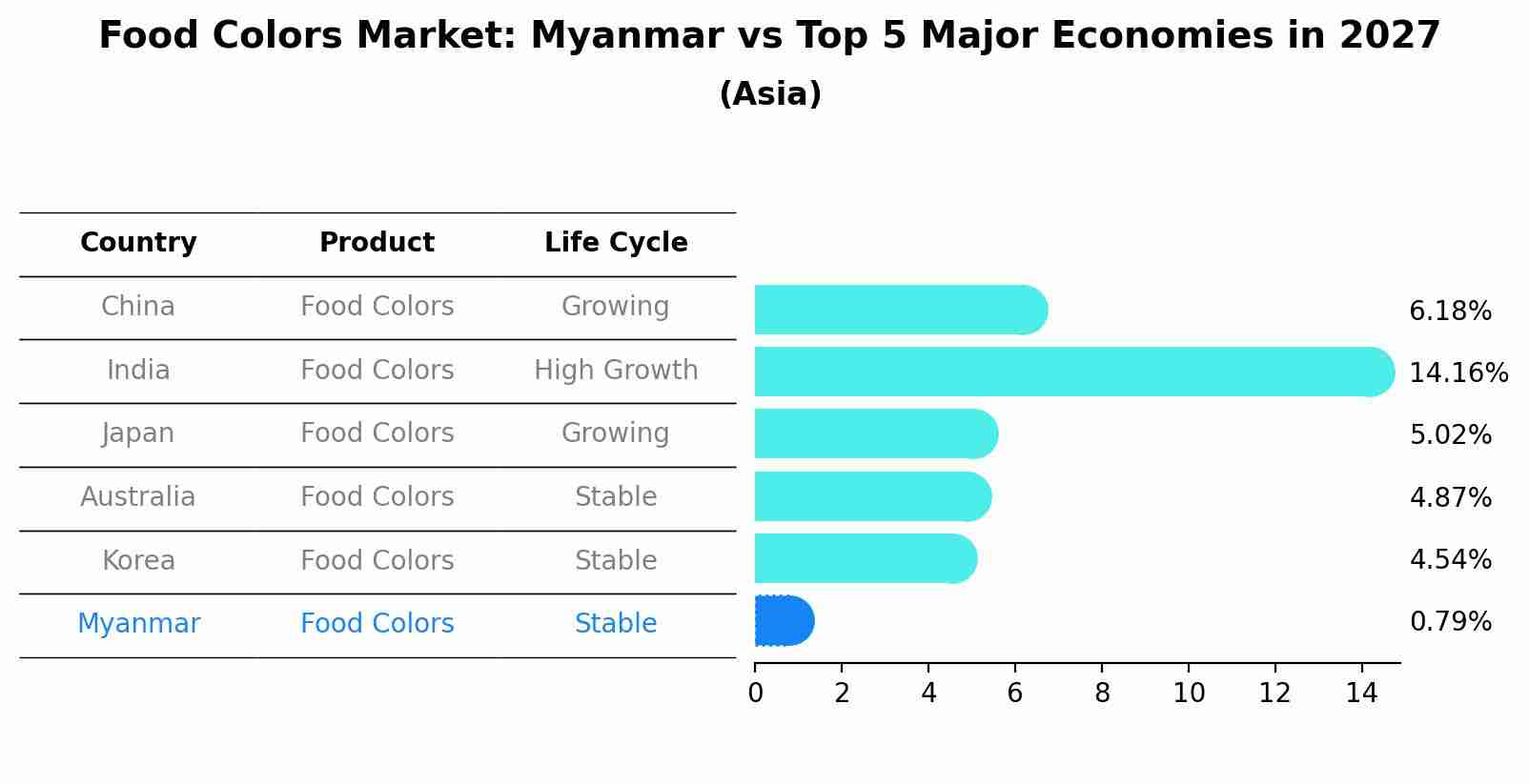 Food Colors Market: Myanmar vs Top 5 Major Economies in 2027 (Asia)