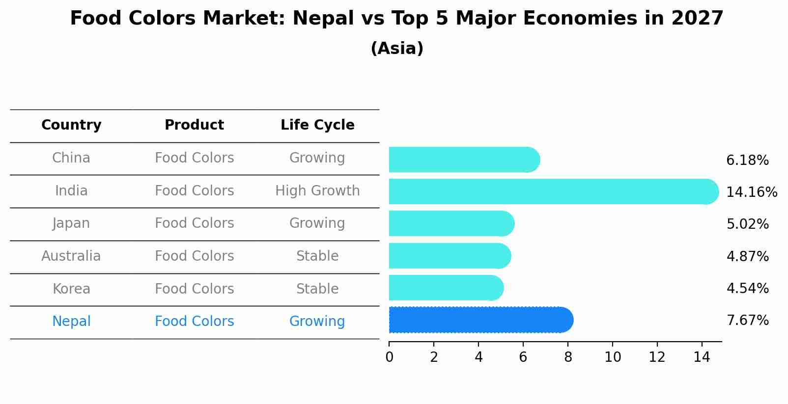 Food Colors Market: Nepal vs Top 5 Major Economies in 2027 (Asia)