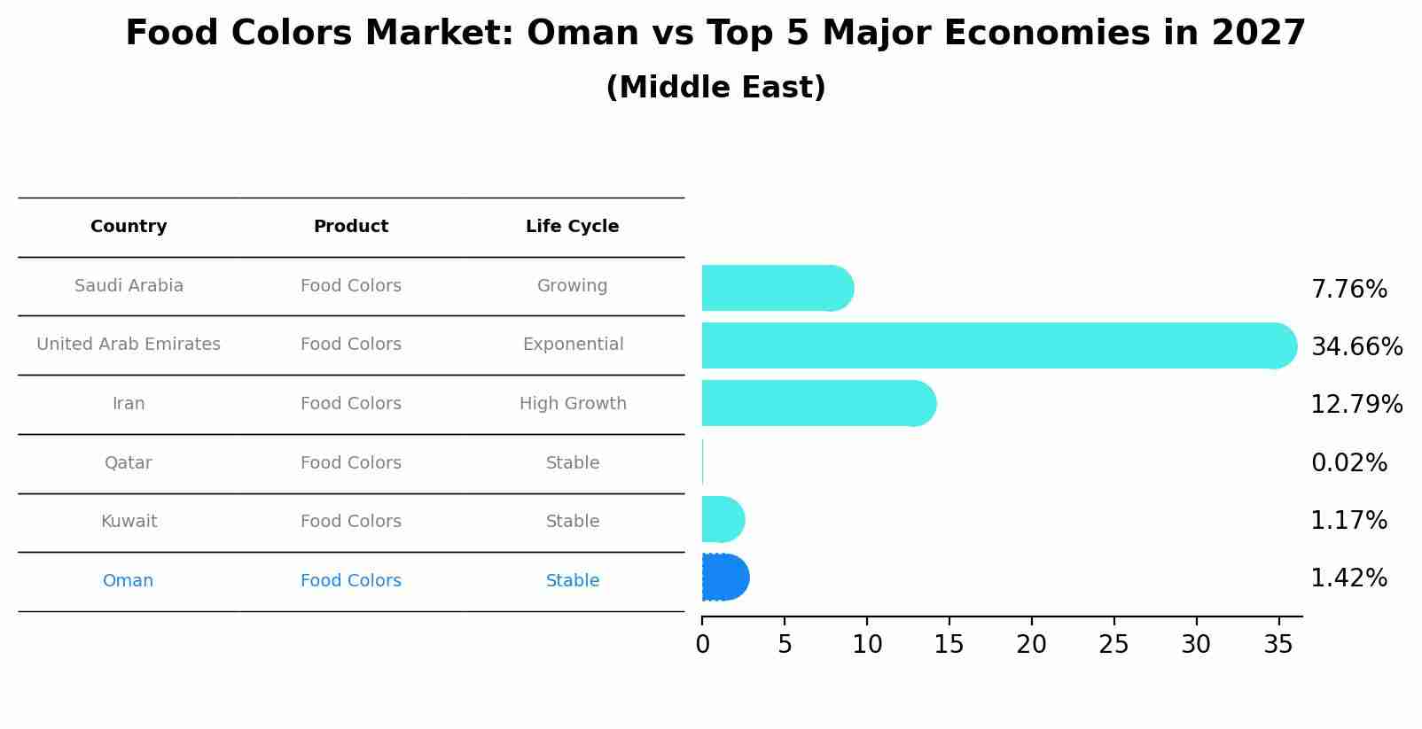 Food Colors Market: Oman vs Top 5 Major Economies in 2027 (Middle East)