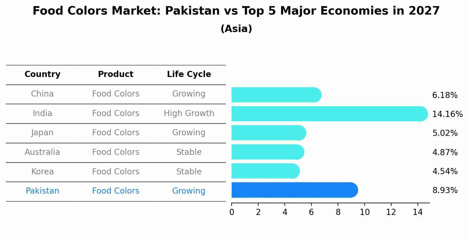Food Colors Market: Pakistan vs Top 5 Major Economies in 2027 (Asia)